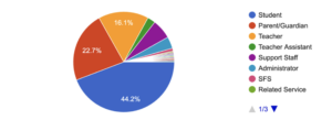 Pie Chart Displaying 44.2% were students, 22.7% were Parents/Guardians, 16.1% were Teachers, and the rest were Suport Staff, Administrators, Teacher Assistants, Administrators, and Related Services