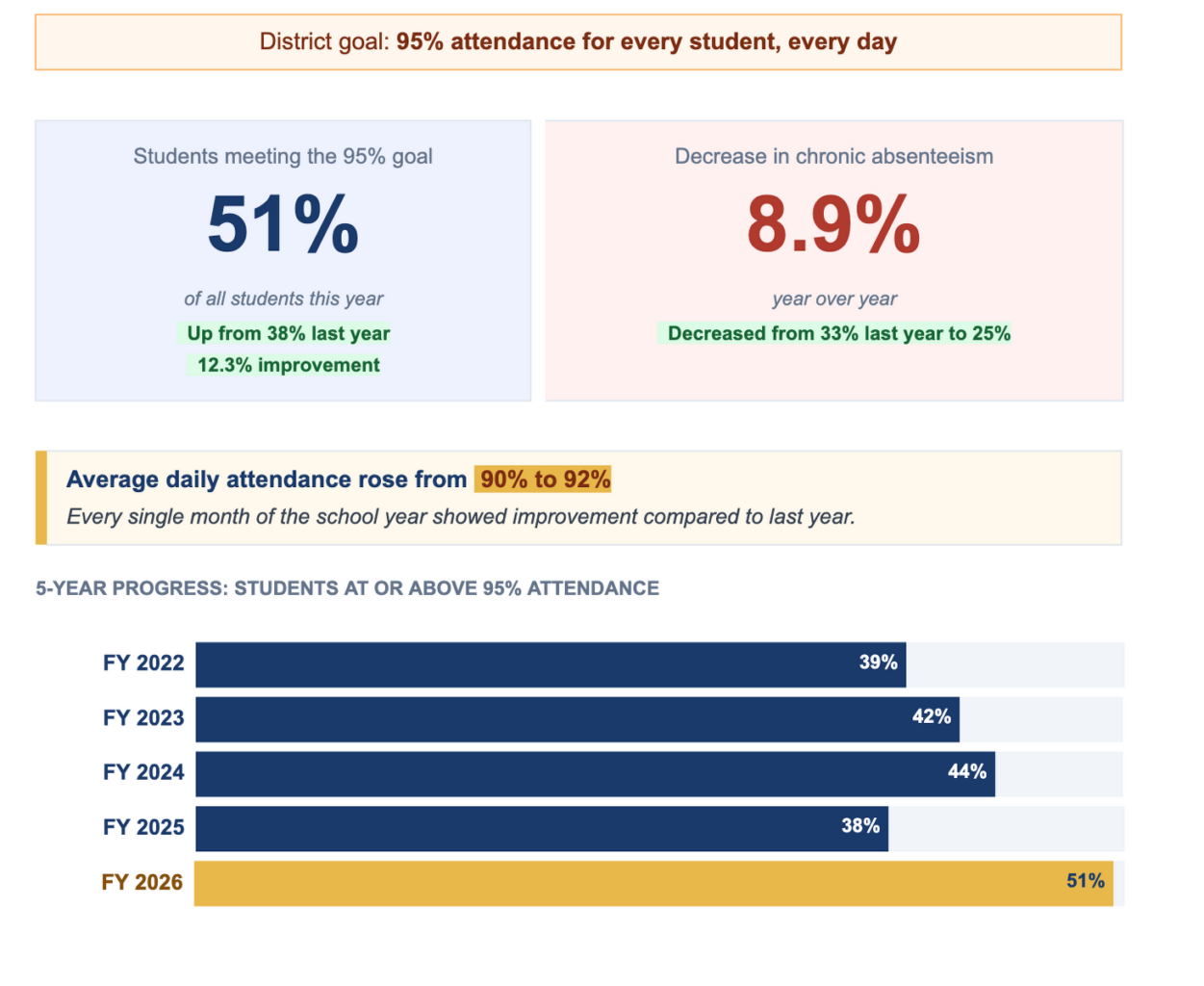 Infographic showing a school district’s attendance stats: 51% of FY 2026 students met the 95% attendance goal, up from 38% in FY 2025. Chronic absenteeism decreased to 25%. Average daily attendance rose from 90% to 92%.