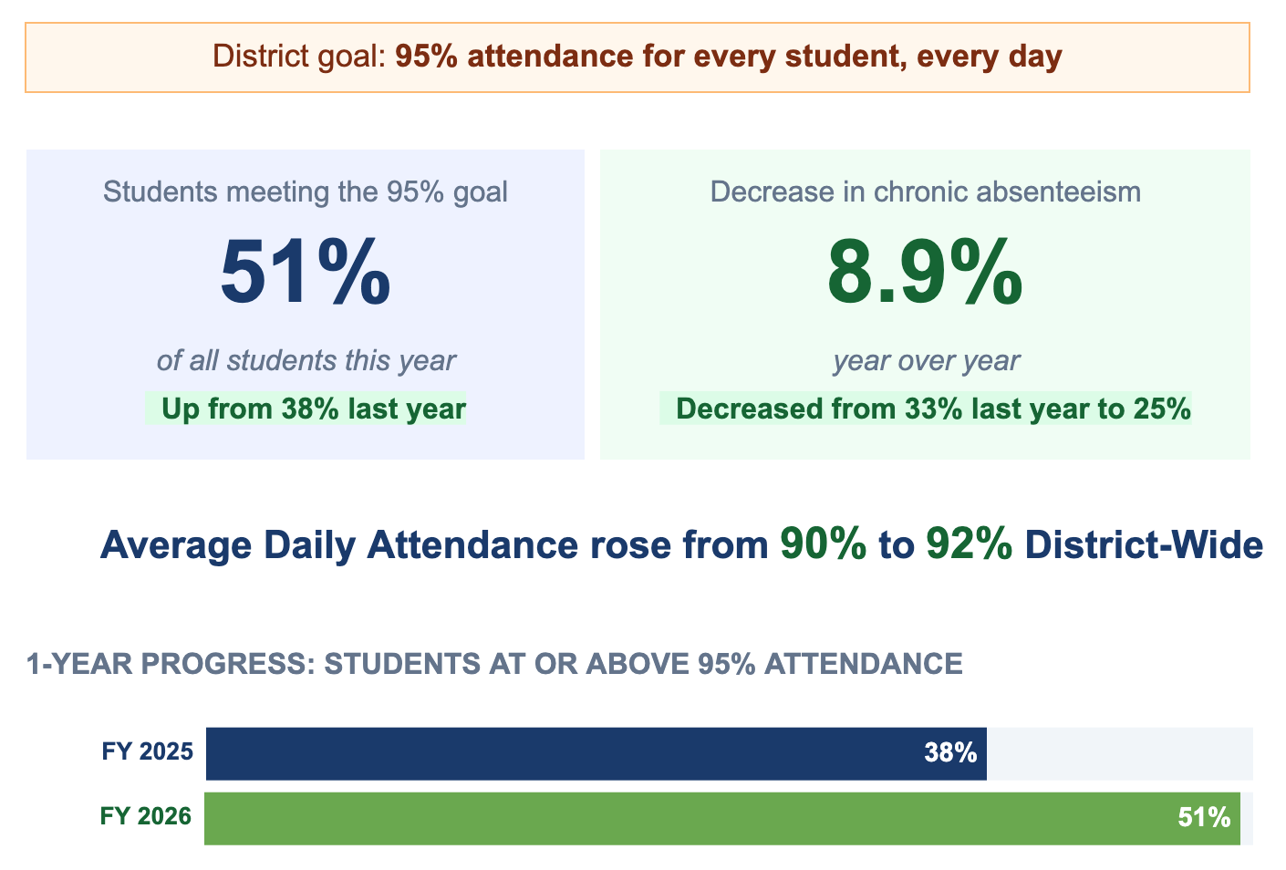 Infographic showing attendance data: 51% of students met the 95% attendance goal (up from 33% last year) and chronic absenteeism decreased to 8.9%. Average daily attendance rose from 90% to 92%. Bar chart shows 38% for FY 2025, 51% for FY 2026.