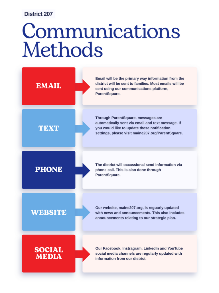 A chart detailing District 207s communication methods: email, text, phone, website, and social media, with brief descriptions for each method, all connected in a vertical format with icons.